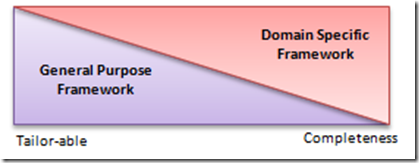 Mike Walker's Blog: Comparing EA Frameworks