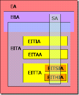 architecture role relationships