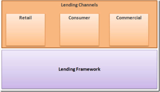 The OBA RAP for Loan Origination Systems Lending Framework shows how to extend to multiple channels in lending