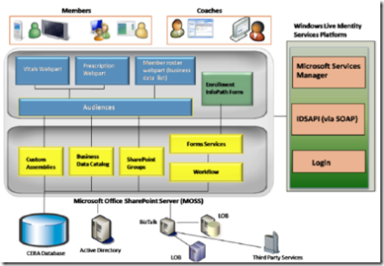 Healthcare OBA