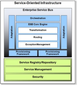 Microsoft BizTalk ESB