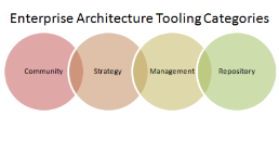 Enterprise Architecture Tooling Categories