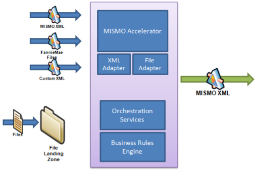 OR-LOS Lending Message Bus built on BizTalk 2006 with the use of the Microsoft MISMO BizTalk Accelerator