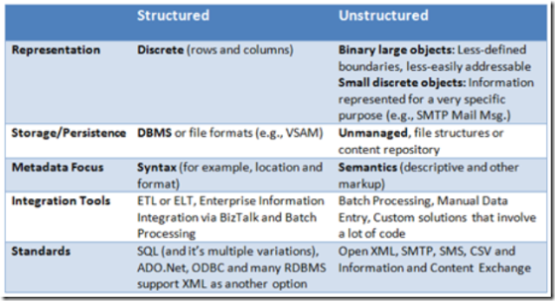 Differences Between Unstructured and Stuctured Data