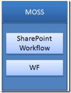 Sharepoint uses Windows Workflow Foundation