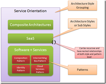 Mike Walker's Blog: Architecture Styles Example