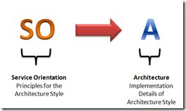 Mike Walker's Blog: SOA