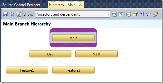 Logical Branch Hierarchy