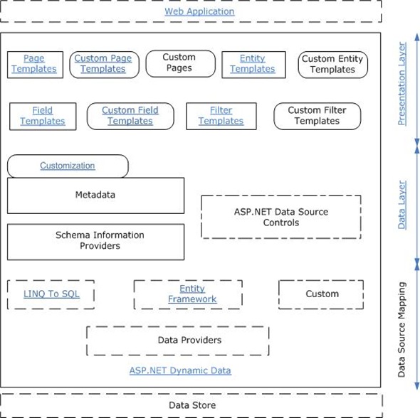 Dynamic Data Architecture