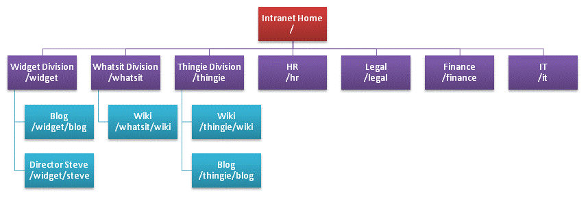 SiteStructure_OrtStruct