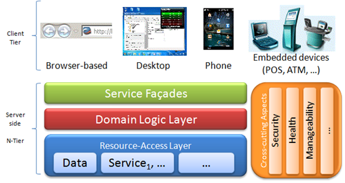 A typical N-tier, layered architecture.