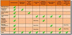 VLSC User Rights