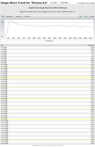 Chrome Marketshare