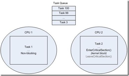 ConcRT and Win7 UMS