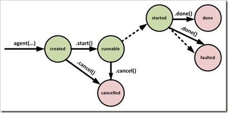 AgentStateDiagram