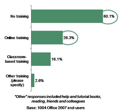 Use of trainings