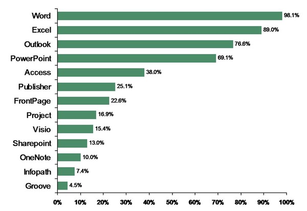 Most commonly used applications