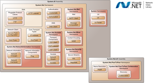 NCL Assembly Composition Diagram for NetFx