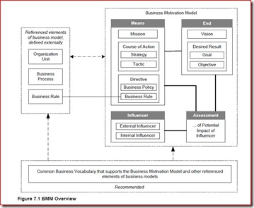 OMG Business motivation model