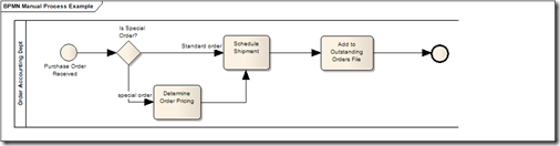 Manual Process Example