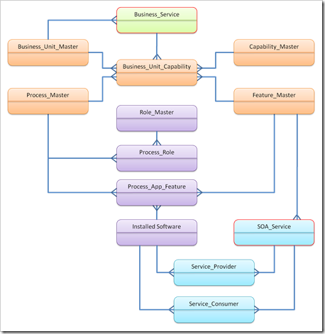 Business-vs-SOA-Service