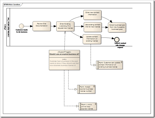 model process requirements