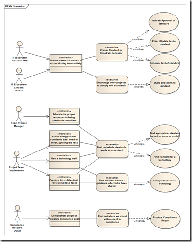 Scenario model