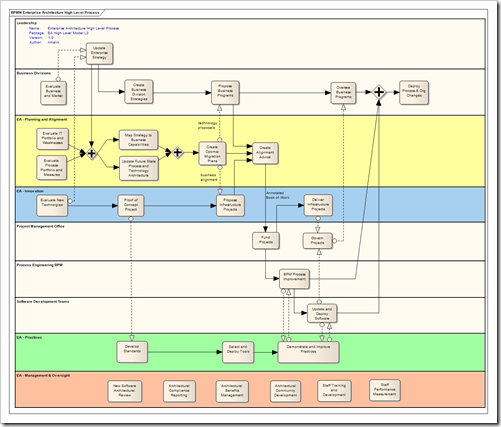 Enterprise Architecture High Level Process