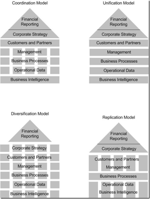 operational models