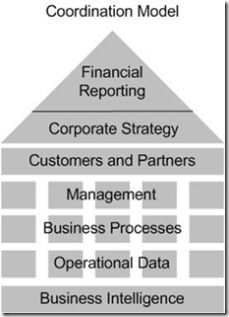 operational models - coordination