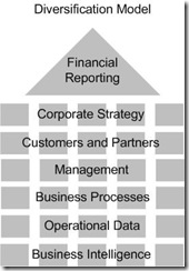 operational models - diversification