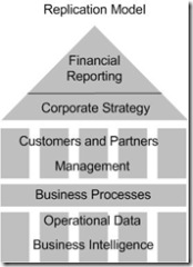 operational models replication