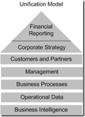 operational models - Unification