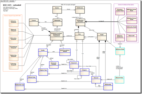 IEEE 1471 - extended