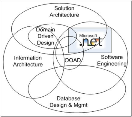 intersection of architecture and platform