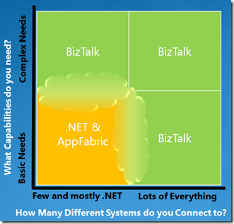 AppFabric-BizTalk