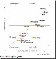 Gartner BI DW