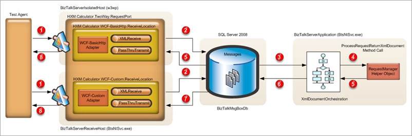 XmlDocumentOrchestration