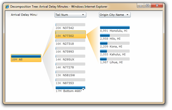 Screenshot: decomposition of all aircraft by tail num then origin city, specifically N77302