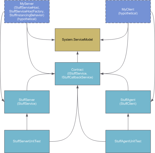 DependencyGraph