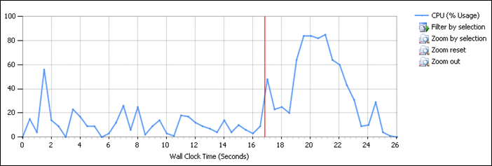 sampling chart