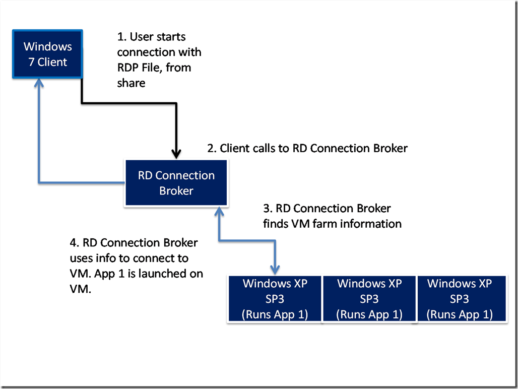 RemoteApp on HyperV-setup2