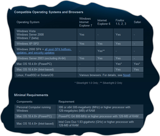 esta tabela pode estar desatualizada, confira o link https://www.microsoft.com/silverlight/resources/install.aspx#sysreq para checar as informacoes mais recentes