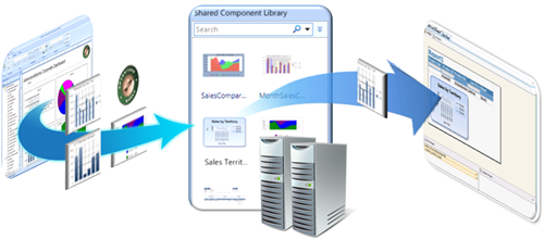 Workflow for publishing and reusing report parts