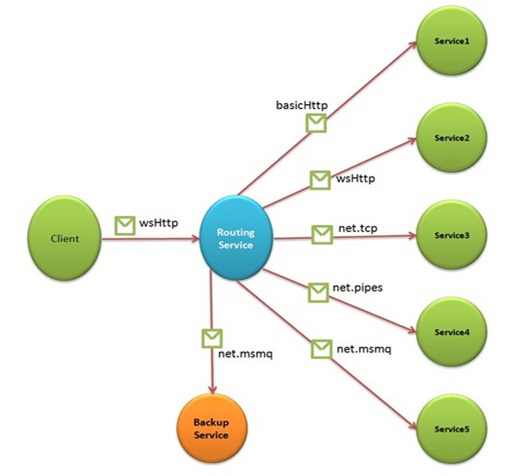 routingservicemulticast2