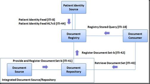 XDS.b Actors and Transactions