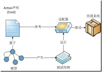 adapter