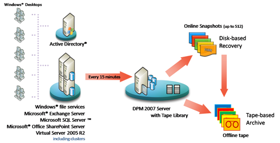 DPM 2007-05 graphic B