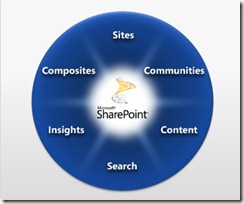 SharePointCapabilities