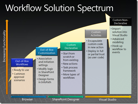 Spectre des solutions de flux de travail